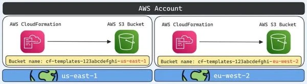 Wenn der Benutzer CloudFormation in einer neuen Region verwendet, wird der Bucket mit demselben Präfix und Hash, aber mit der entsprechenden Region erstellt.