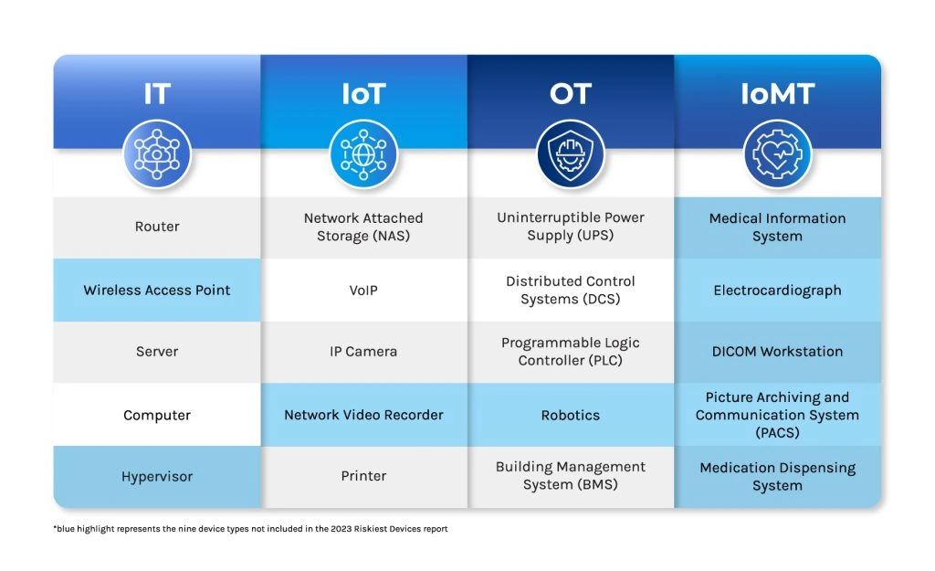 FS VL Riskiest Devices per category