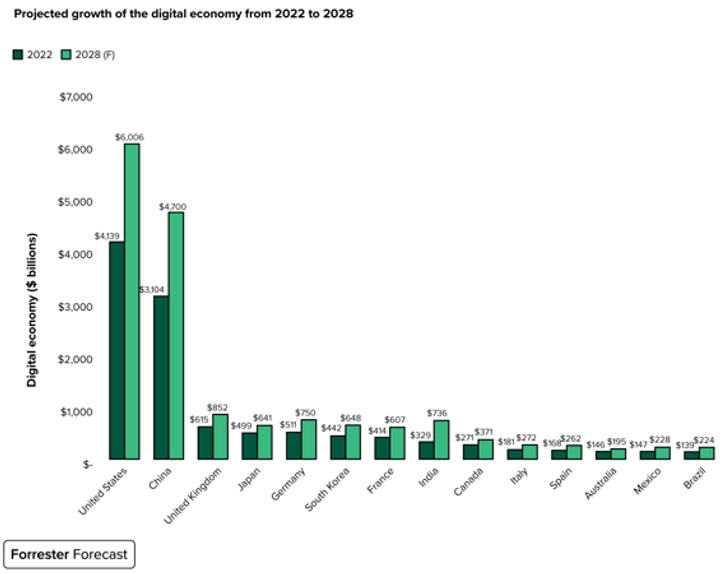 Forrester Digital Economx  