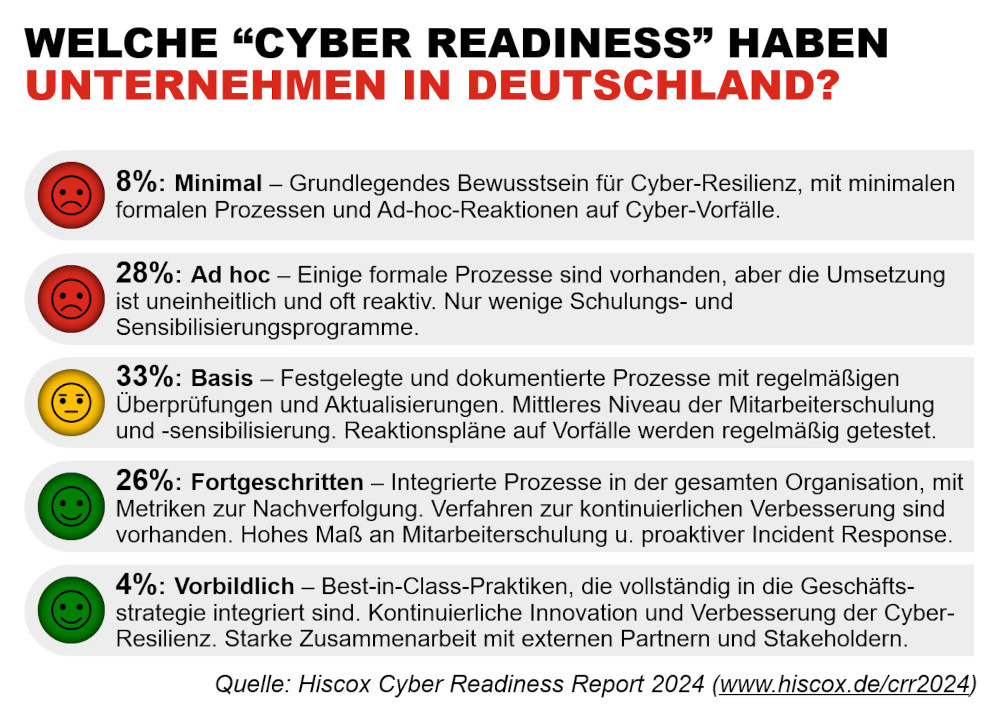 Hiscox Cyber Readiness Report 2024