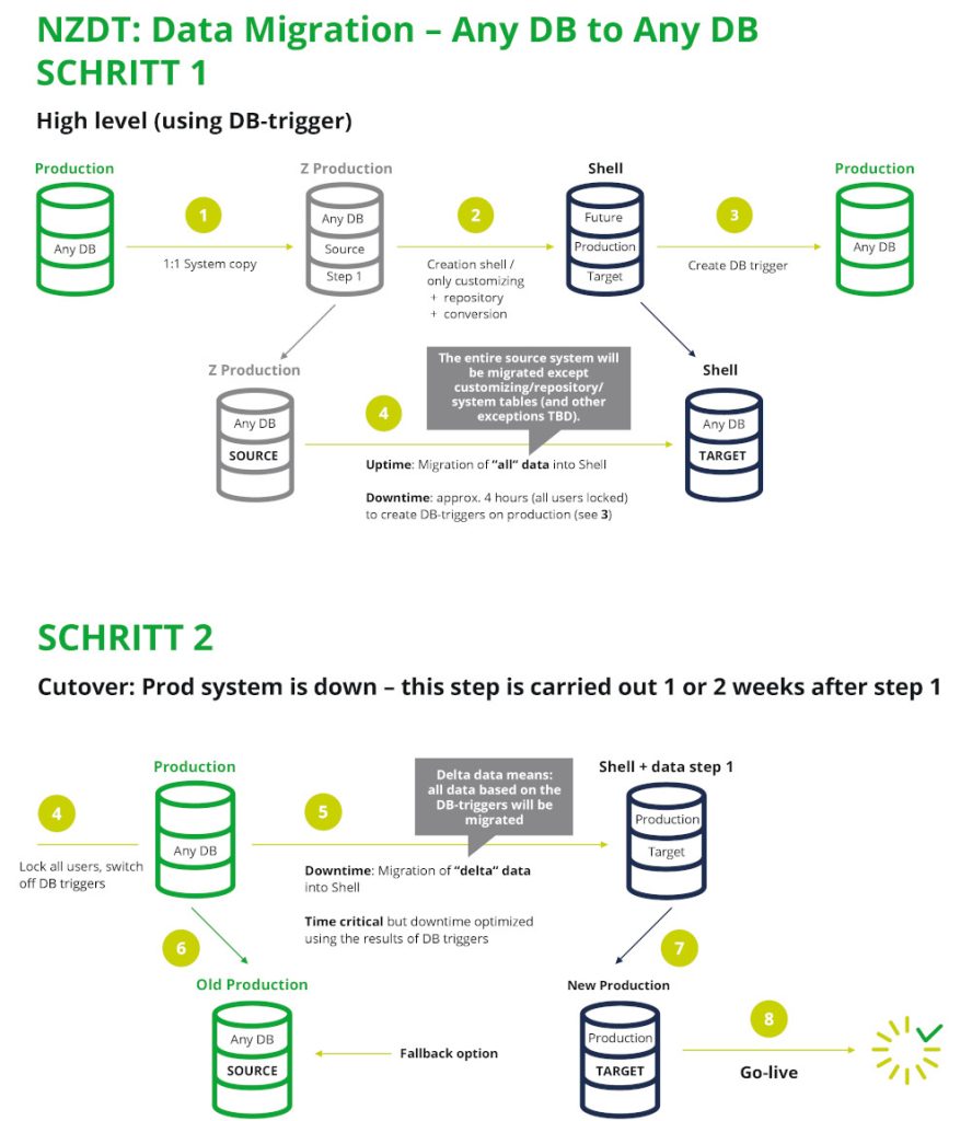 Natuvion NZDT Data Migration Print