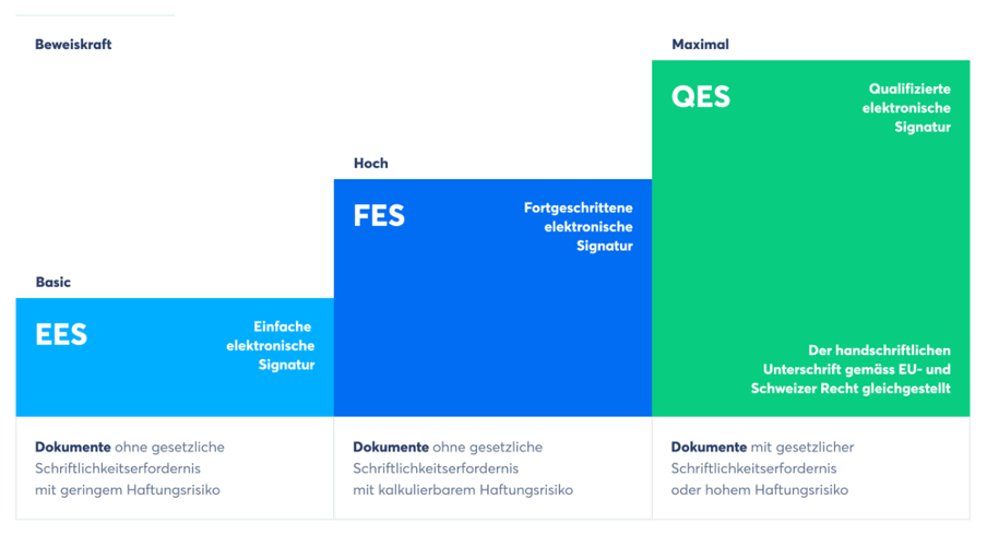 Dabei wird unterschieden zwischen einfacher (EES), fortgeschrittener (FES) und qualifizierter (QES) elektronischer Signatur. Die QES hat den höchsten Sicherheitsstandard und denselben rechtlichen Status wie die handschriftliche Unterschrift. 