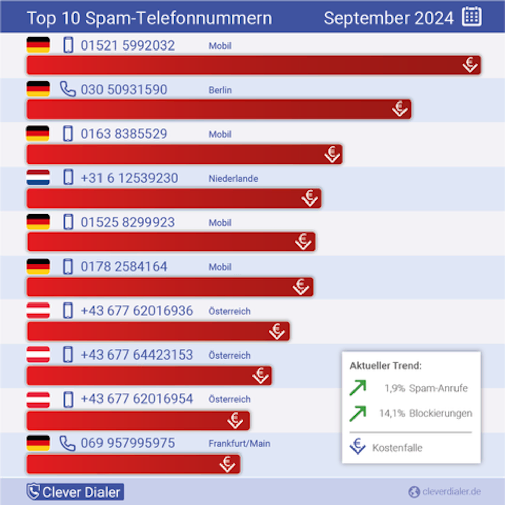 Die häufigsten Spam-Telefonnummern in der Übersicht (September), absteigend nach Häufigkeit.
Quelle: Clever Dialer