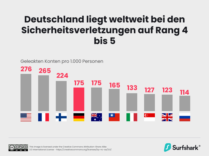 deutschland liegt auf platz 4 in bezug auf den meisten sicherheitsverletzungen weltweit 1