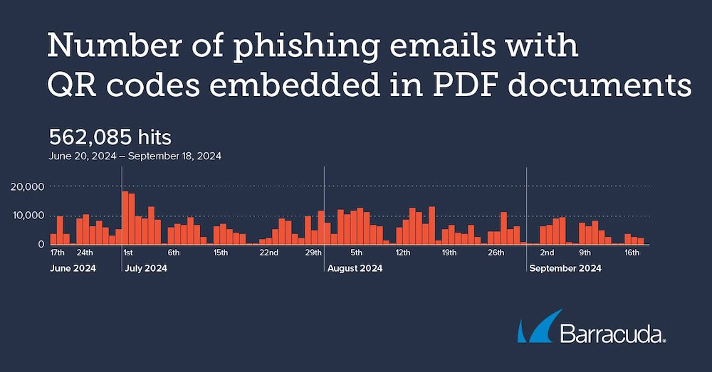 Die Nummer der Phishing-E-Mails mit QR-Codes, die in PDF-Dokumente eingebettet wurden.