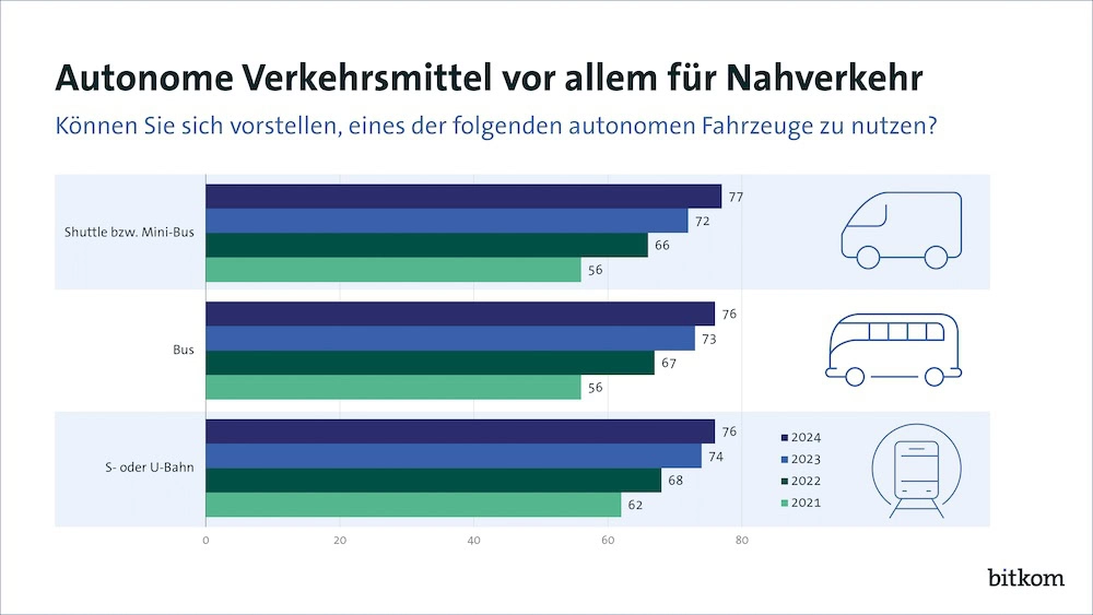 Autonome Verkehrsmittel vor allem für Nahverkehr