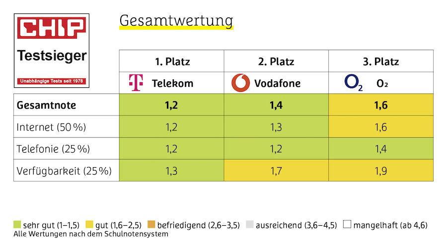 CHIP NET CHECK Grafik