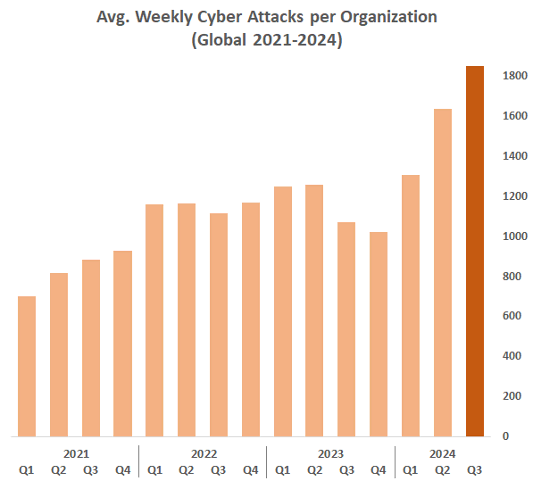 Weltweiter Durchschnitt wöchentlicher Cyber-Attacken