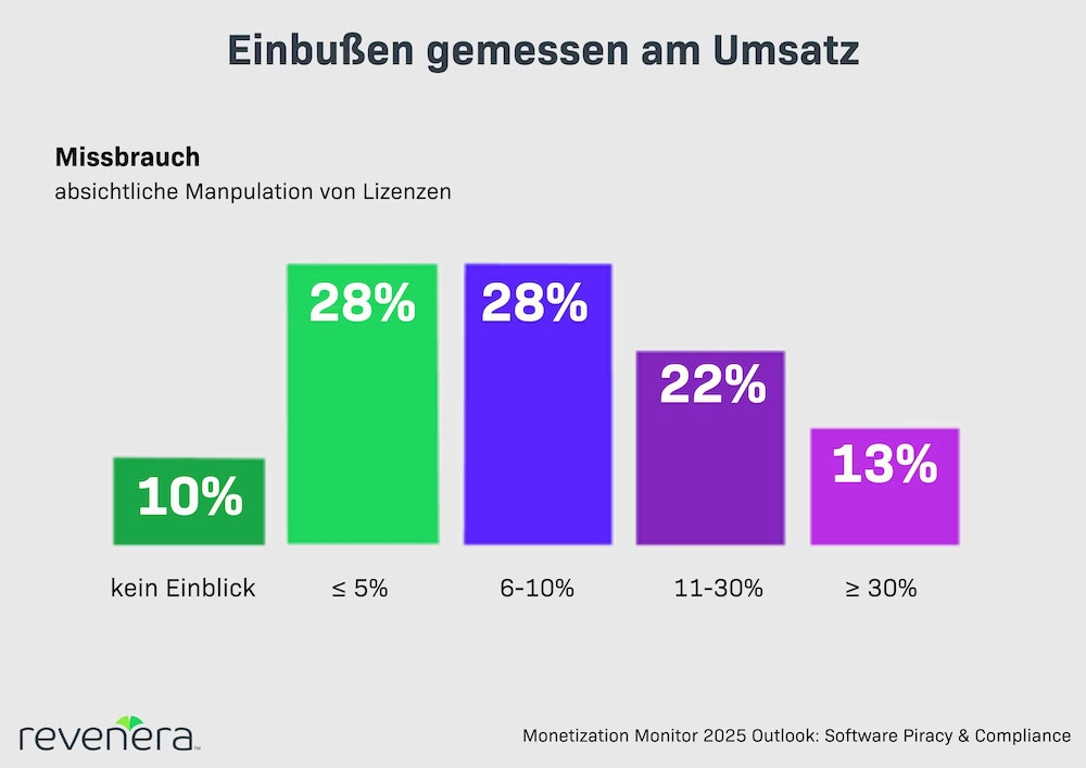 Einbußen gemessen am Umsatz