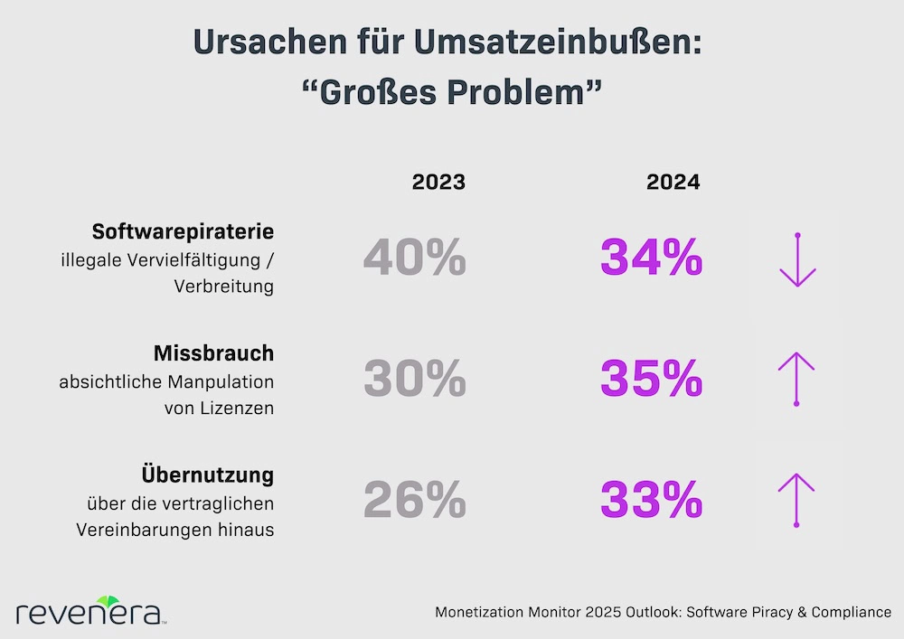 Ursachen für Umsatzeinbußen