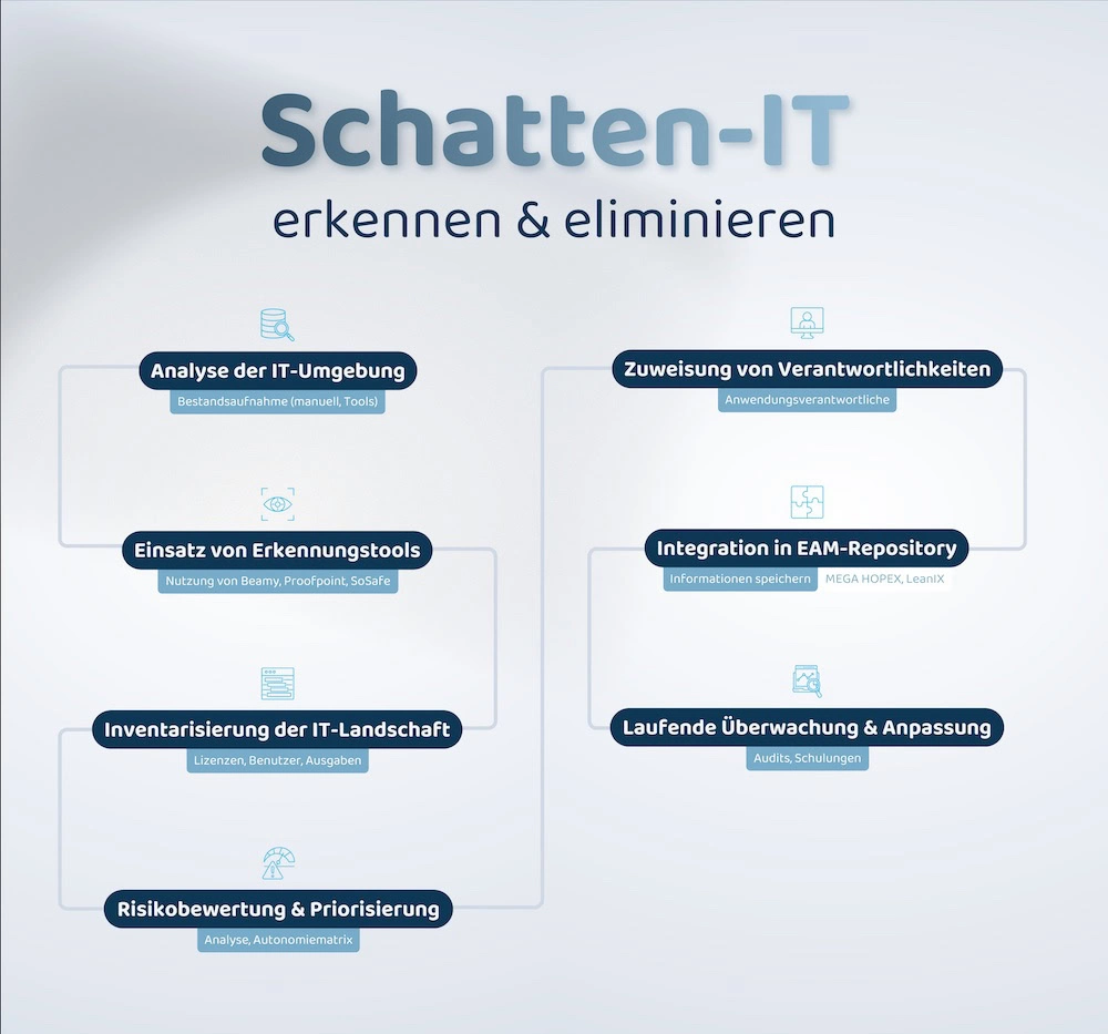 Schatten-IT erkennen und eliminieren: Wer diesen Schritten folgt, bekommt unkontrollierte Unternehmen-IT wieder in den Griff!