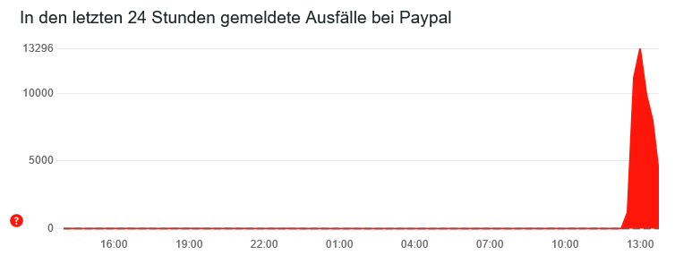 Screenshot 2024 11 21 at 14 02 56 Paypal aktuelle Stoerungen und Probleme Allestoerungen