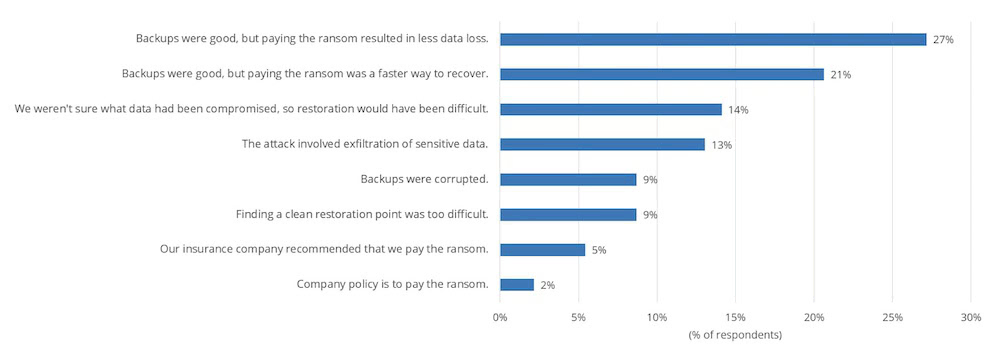 Gründe Ransomware zu bezahlen