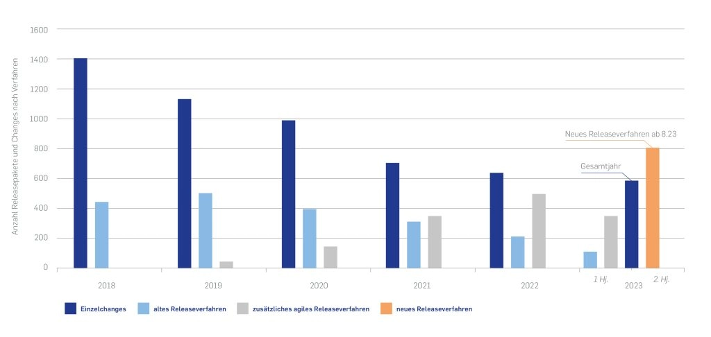 Die Anzahl der Einzelchanges konnte seit Einführung des agilen Releaseprozesses
kontinuierlich reduziert werden.