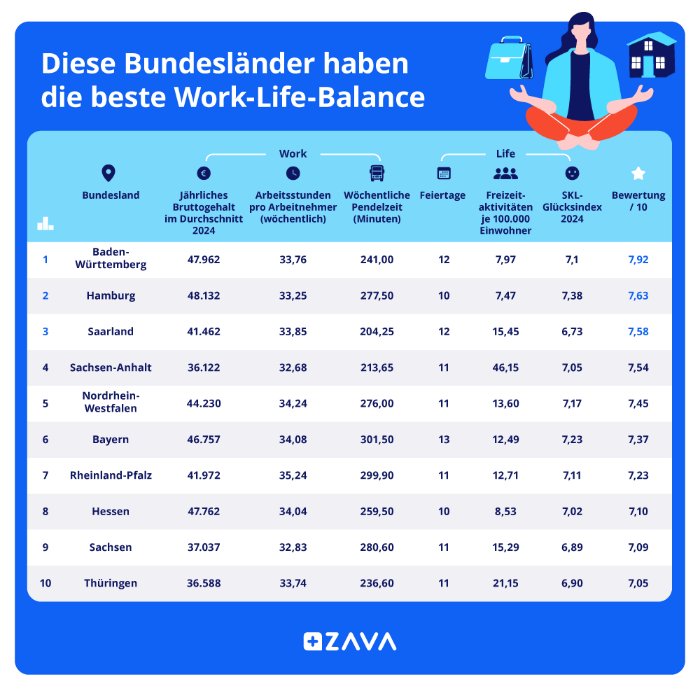 Work Life Balance Statistik