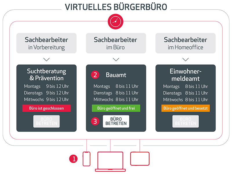 Das Virtuelle Bürgerbüro lässt sich über diese nutzerfreundliche Oberfläche einfach betreten (Bildquelle: ACP IT Solutions)