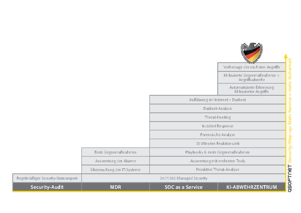 Asoftnet SecurityServices Step up mit KI AZ Logo