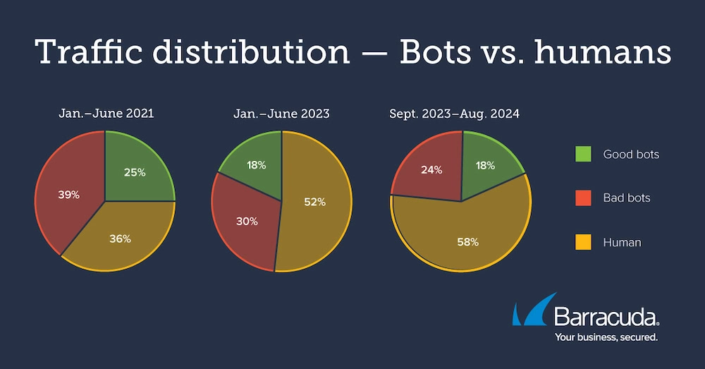 Die Analyse von Barracuda zeigt, dass der Anteil an Bad Bots im Internet-Traffic in den letzten Jahren zurückgegangen ist.