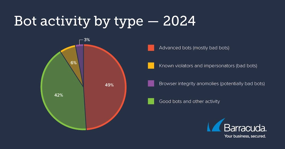 Im Gegensatz zu Bad Bots stehen Good Bots, wie Suchmaschinen-Crawler- oder SEO-Bots, die nützliche Aktivitäten auf dem Server ausführen. (Bildquelle: Barracuda Networks)