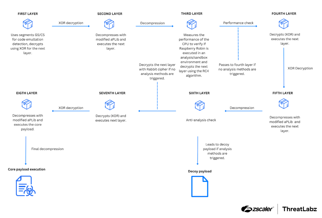 High Level Diagramm der mehrschichtigen Architektur von Raspberry Robin