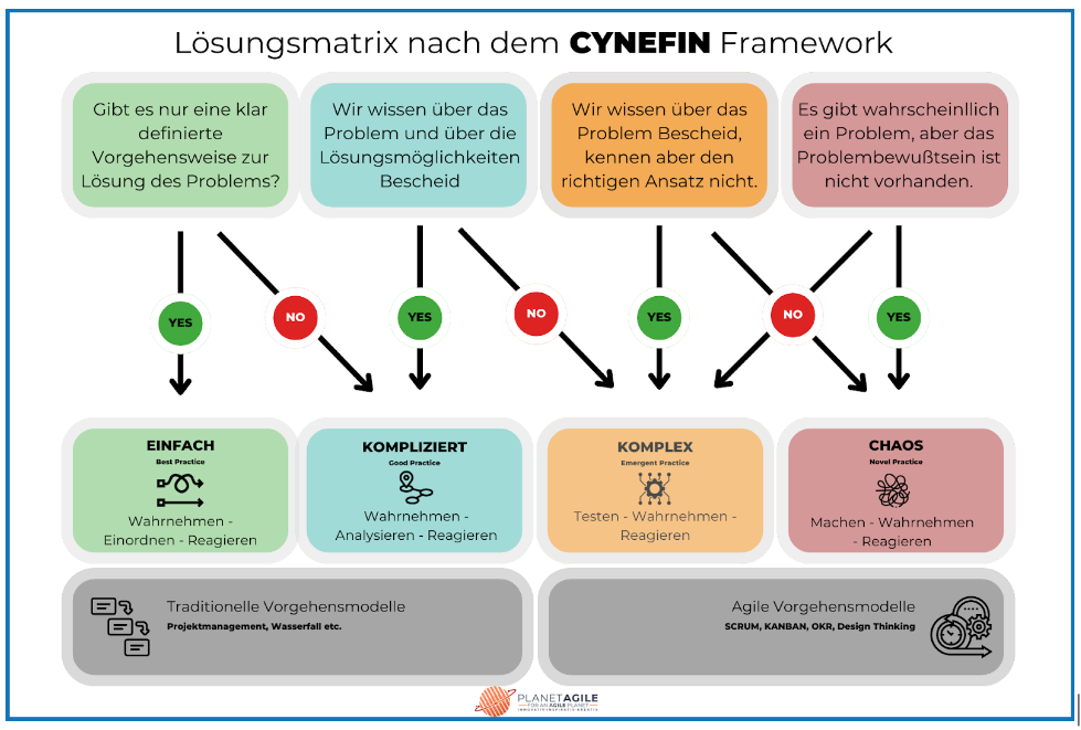 Lösungsmatrix nach dem CYNEFIN Framework