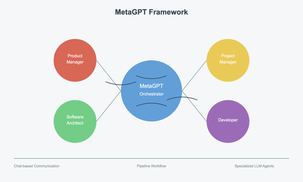 MetaGPT Framework