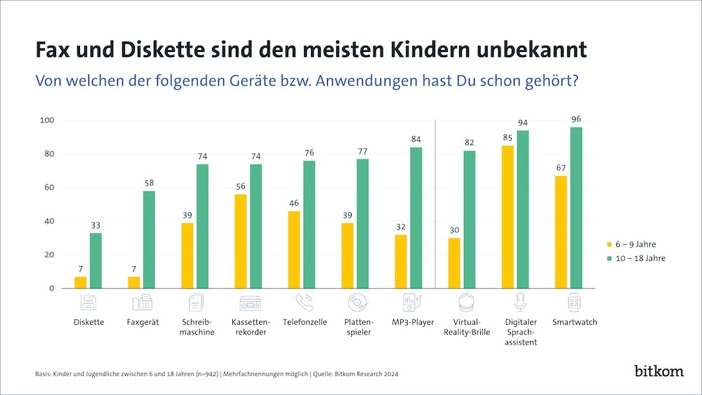 Fax und Diskette sind den meisten Kindern unbekannt