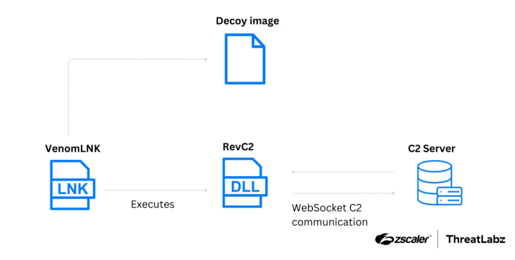 RevC2-Angriffskette (Copyright: Zscaler 2024)