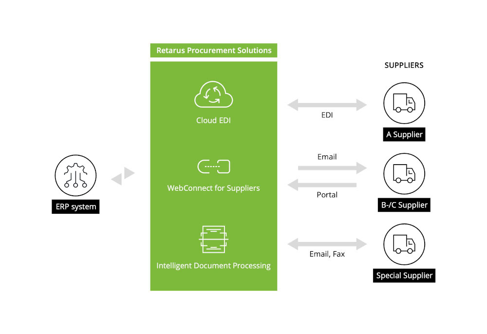 SCI Procurement Solutions 1000