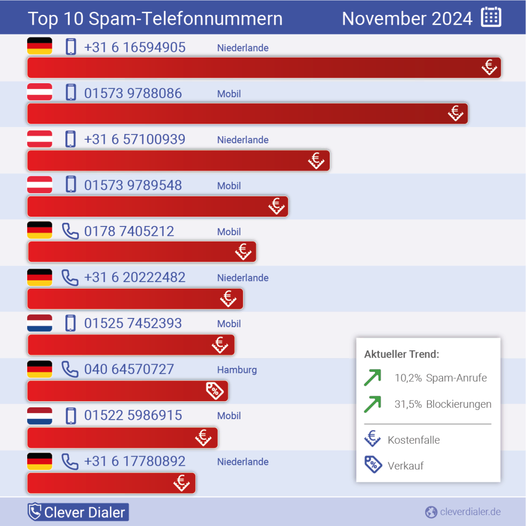 Telefonspam-Check 11.2024 Grafik Top 10 Clever Dialer