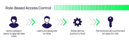 Rule-Based Access Control