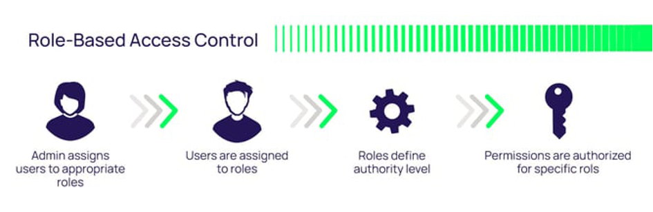 Role-Based Access Control