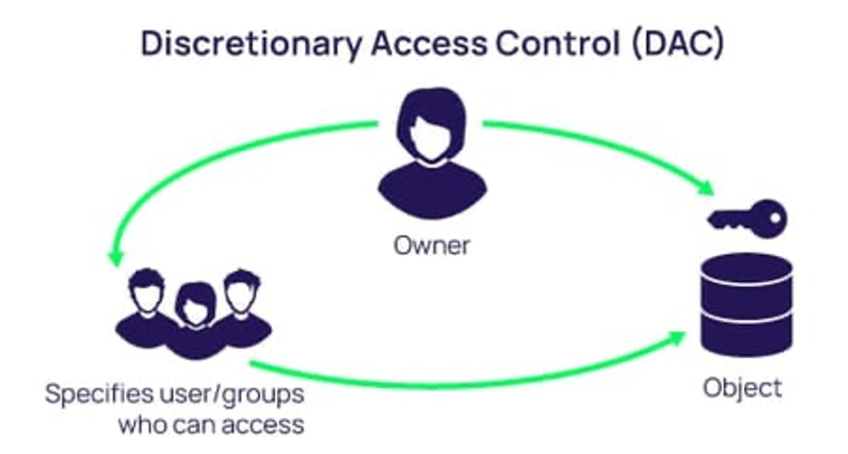 Discretionary Access Control (CAD)