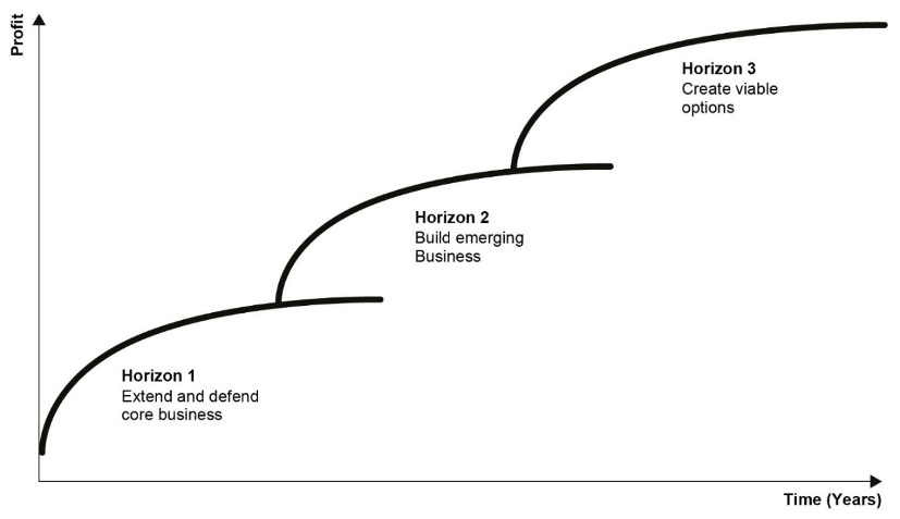 McKinsey 3 Horizon Framework | Baghai, Cloey und White