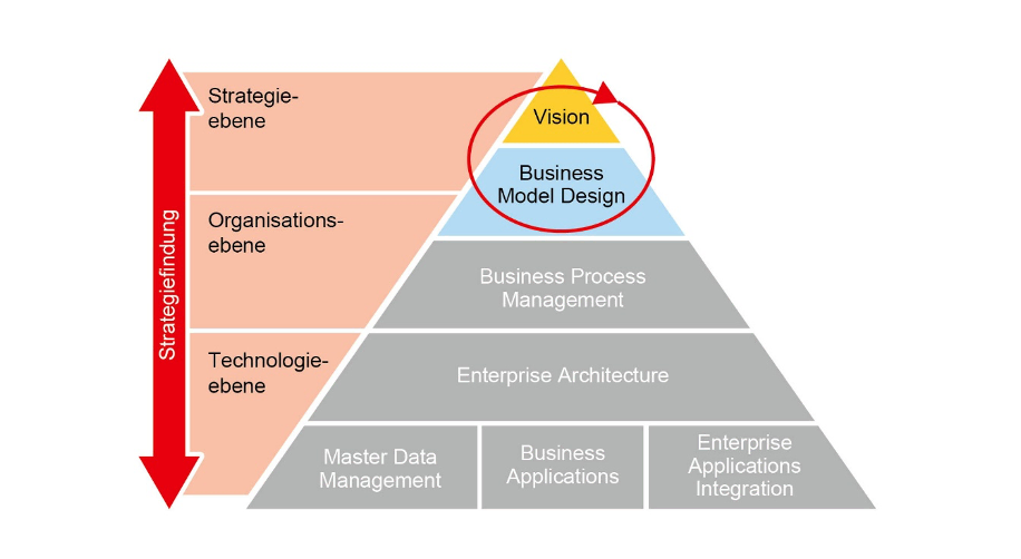 Digital Action Modell - Strategieberater | Stephan Bauriedel