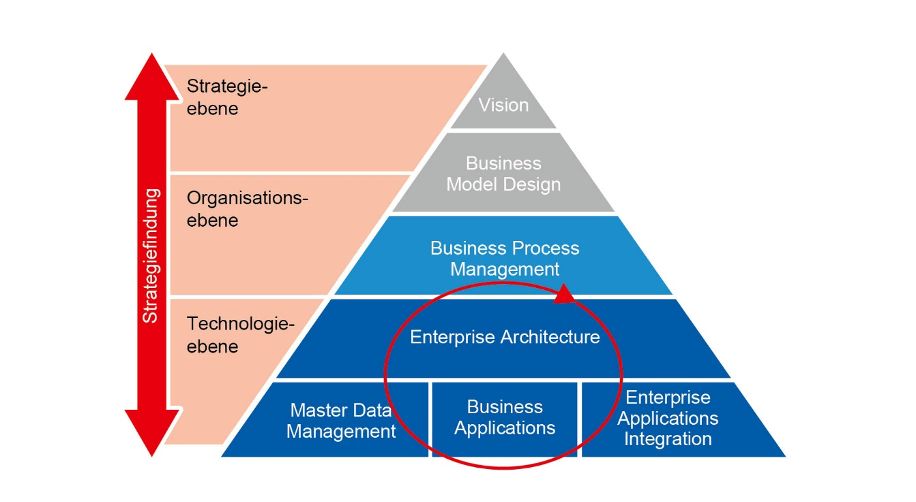 Digital Action Modell – Technologiepartner | Stephan Bauriedel