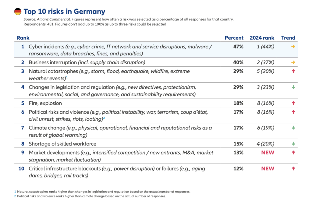 Top 10 risks in Germany 