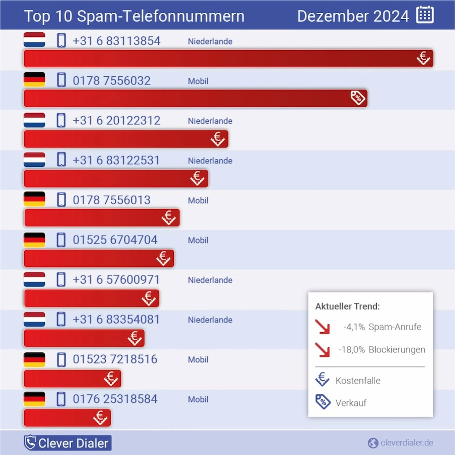 Die häufigsten Spam-Telefonnummern in der Übersicht (Dezember), absteigend nach Häufigkeit. (Quelle: Clever Dialer)