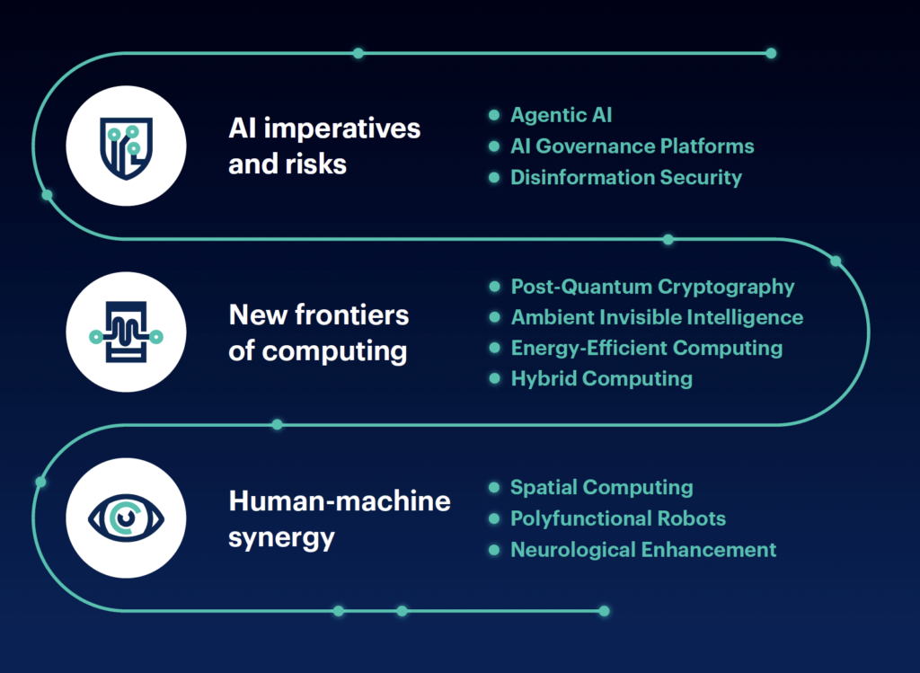 Übersichtsgrafik der Top 10 Strategic Technology Trends