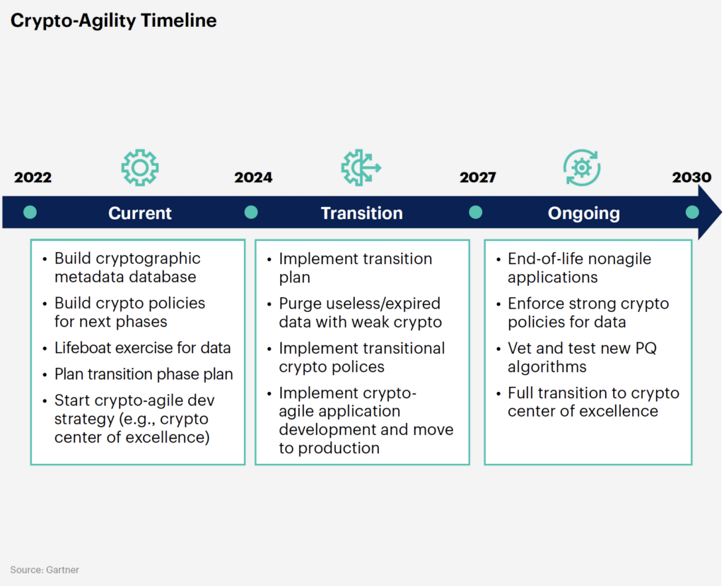 Crypto-Agility Timeline