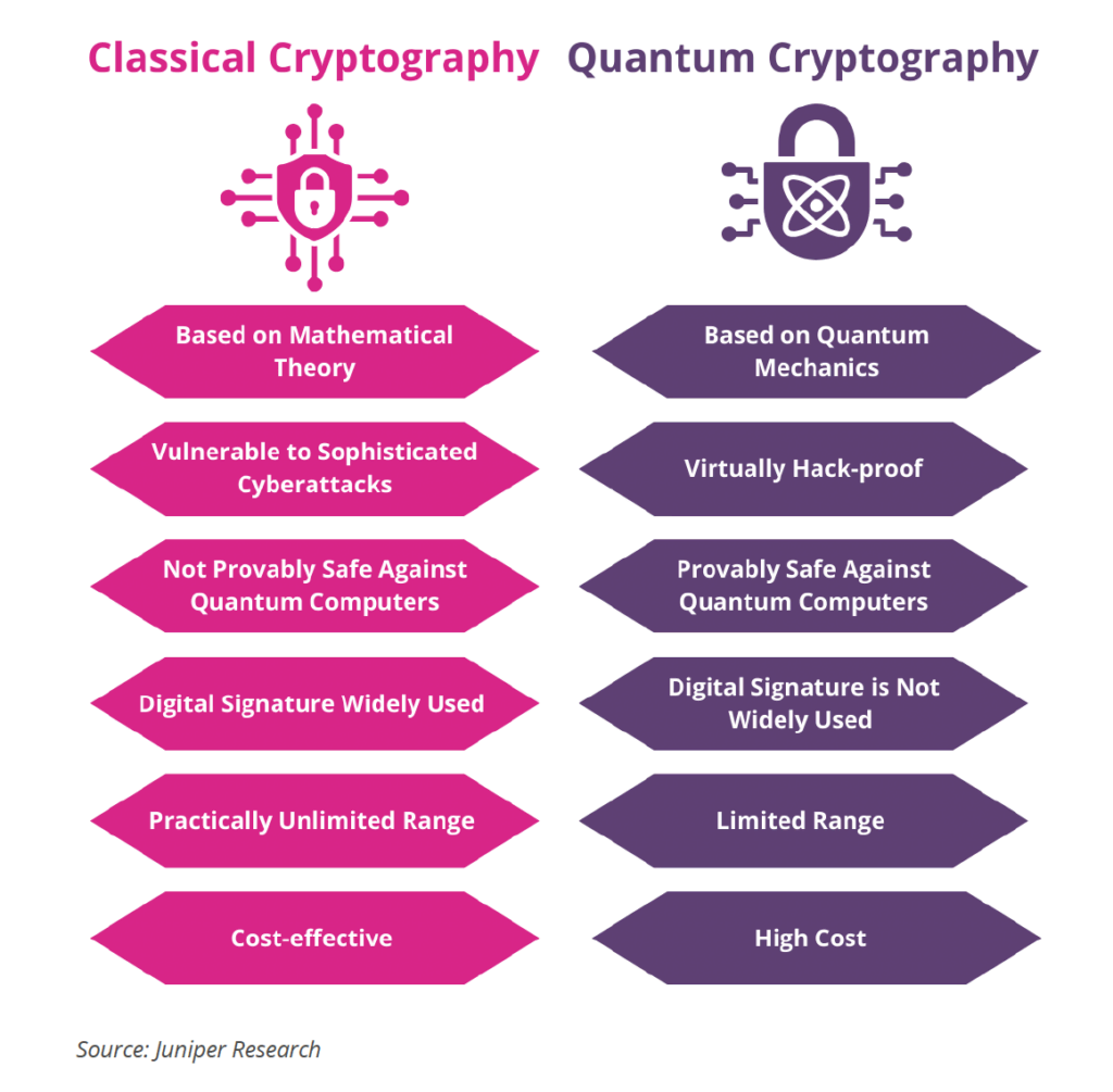 Classical Versus Quantum Cryptography