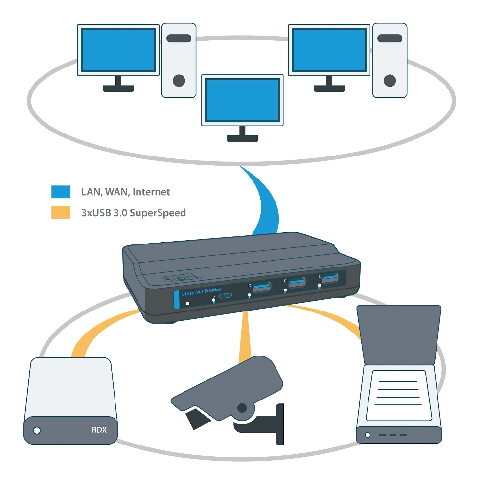 SEH utnserver ProMax Infografik 1000