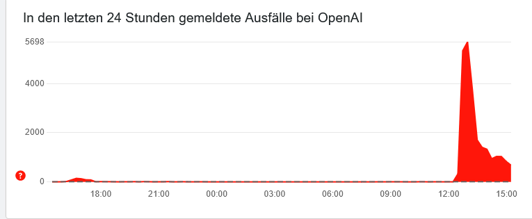 Screenshot 2025 01 23 at 15 29 02 OpenAI Stoerung Aktuelle Stoerungen Probleme und Fehler Allestoerungen