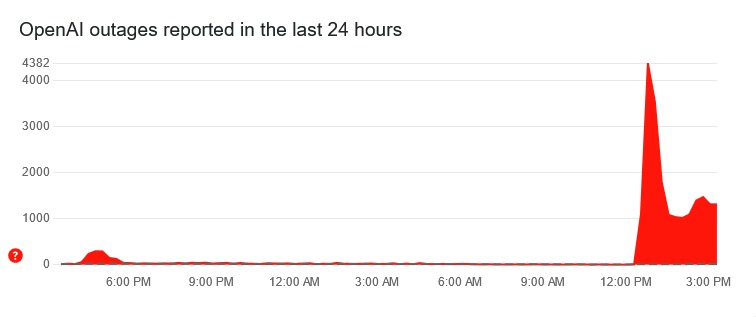 Screenshot 2025 01 23 at 15 40 13 OpenAI down Current problems and outages Downdetector