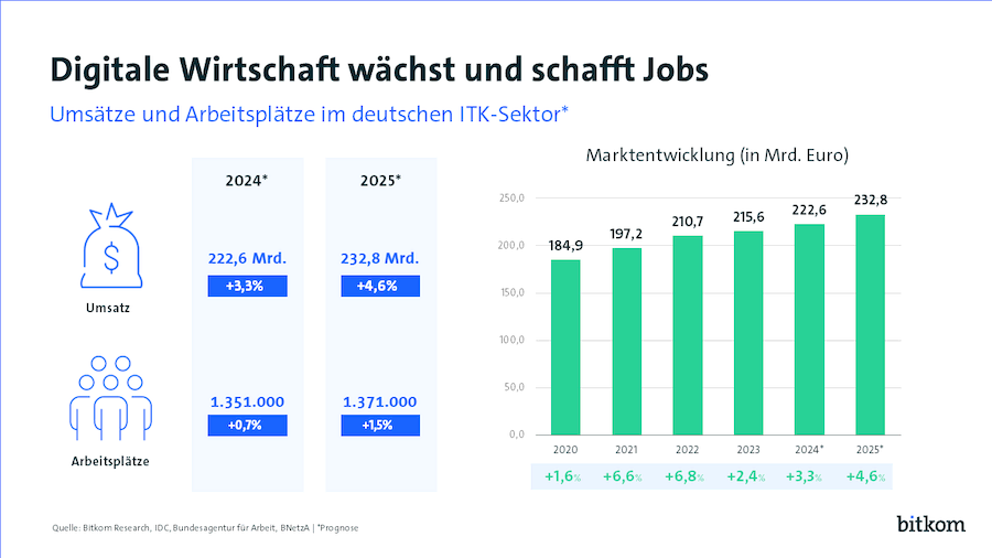 bitkom markt