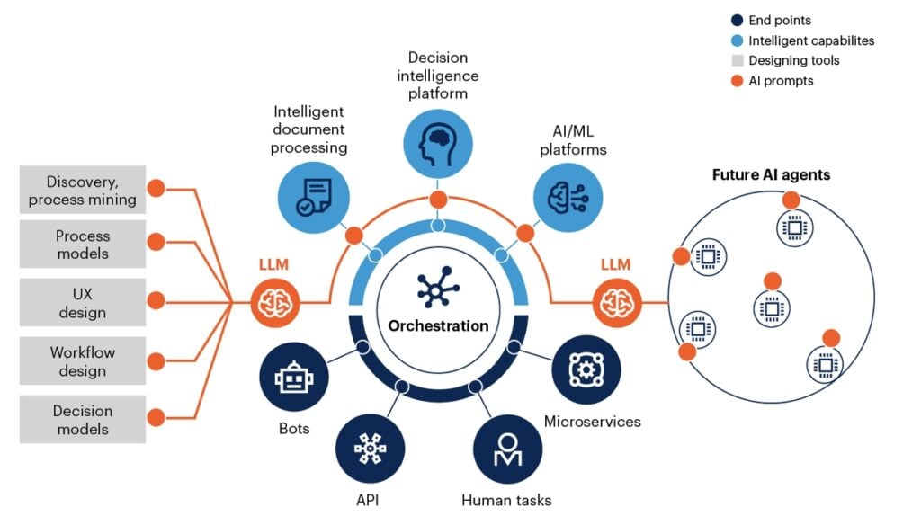 Gartner beobachtet die Entstehung einer Klasse von Softwaretechnologien, die es Unternehmen ermöglicht, End-to-End-Geschäftsprozesse zu automatisieren und zu orchestrieren und dabei mehrere Unternehmenssysteme über eine beliebige Integrationsmethode zu verbinden. Sie bezeichnen diese Klasse von Technologien als Business Orchestration and Automation Platform, kurz BOAT. BOAT-Plattformen umfassen einen gemeinsamen Satz von Funktionen aus Technologien wie BPA, RPA und iPaaS. Sie beinhalten auch Technologien wie intelligente Dokumentenverarbeitung und Process Mining.