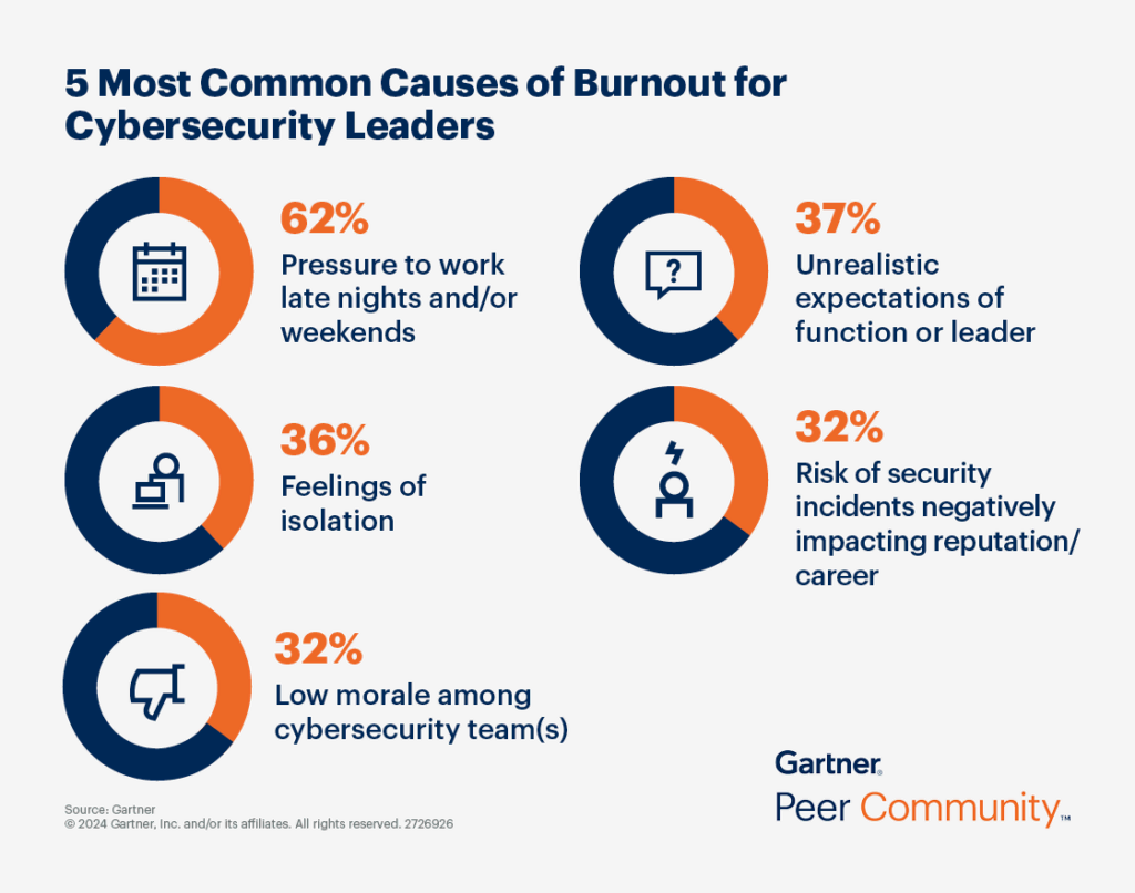 CISO Burnout