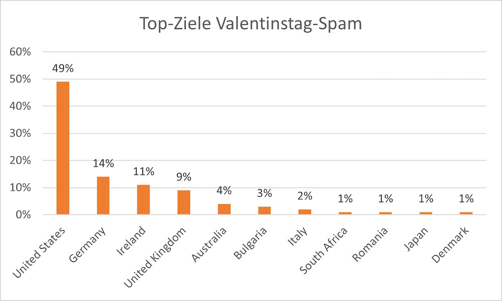 Deutschland ist Zielland Nummer zwei für betrügerische Mails rund um den 14. Februar.