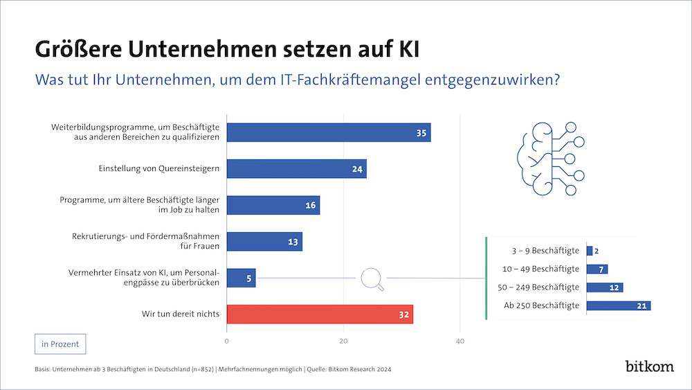 Größere Unternehmen setzen auf KI