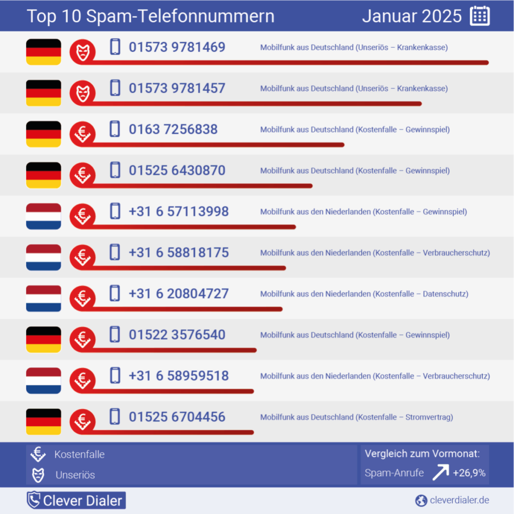 Die häufigsten Spam-Telefonnummern in der Übersicht (Januar), absteigend nach Häufigkeit. (Quelle: Clever Dialer)